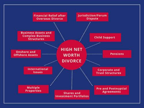 Hight net worth divorce chart